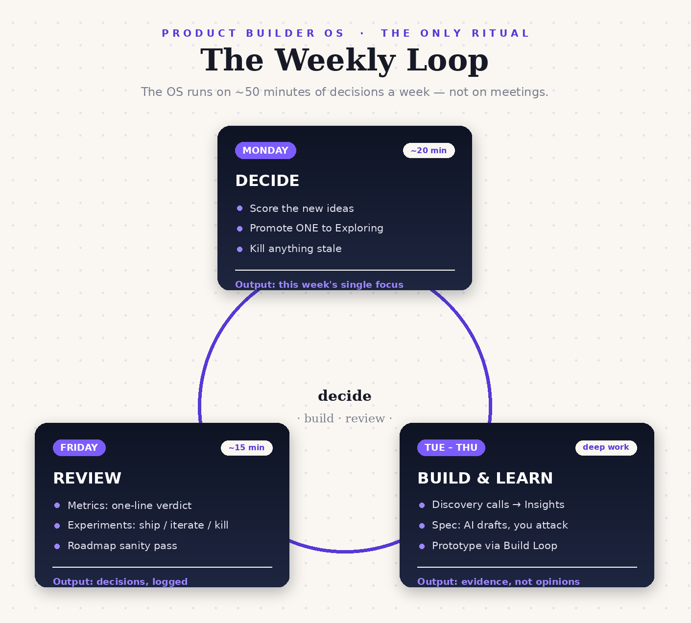 The Weekly Loop ritual