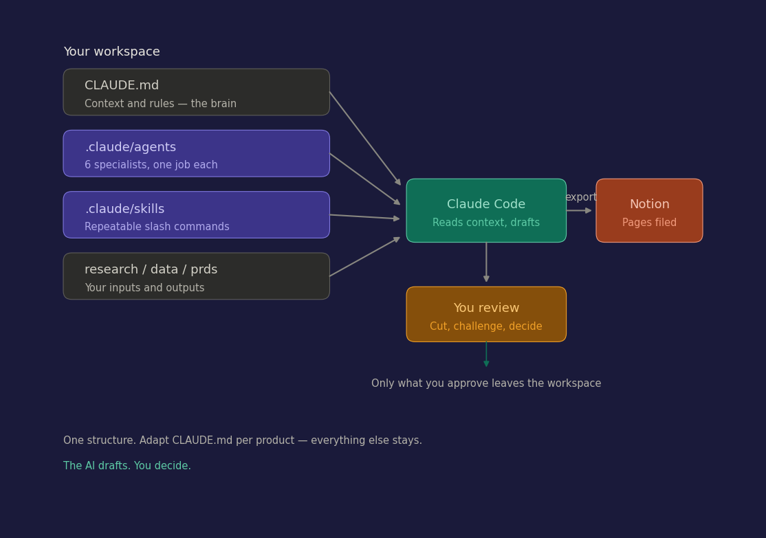 Diagram of the workspace: CLAUDE.md, .claude/agents, .claude/skills, and research/data/prds feed Claude Code, which drafts to a You-review step; only approved work is exported to Notion.